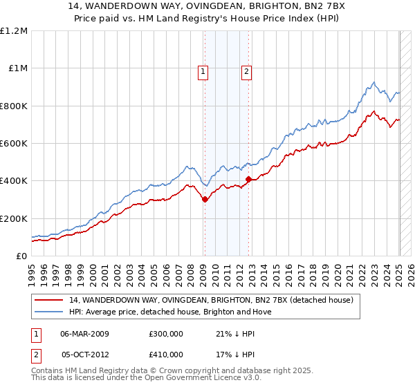 14, WANDERDOWN WAY, OVINGDEAN, BRIGHTON, BN2 7BX: Price paid vs HM Land Registry's House Price Index