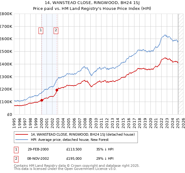 14, WANSTEAD CLOSE, RINGWOOD, BH24 1SJ: Price paid vs HM Land Registry's House Price Index