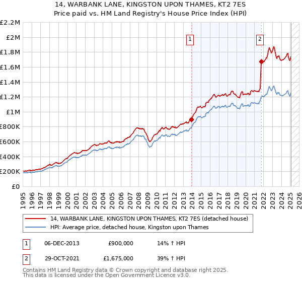 14, WARBANK LANE, KINGSTON UPON THAMES, KT2 7ES: Price paid vs HM Land Registry's House Price Index
