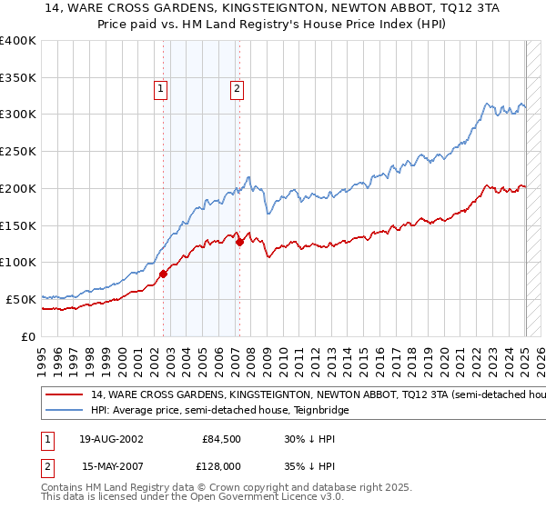 14, WARE CROSS GARDENS, KINGSTEIGNTON, NEWTON ABBOT, TQ12 3TA: Price paid vs HM Land Registry's House Price Index