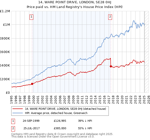 14, WARE POINT DRIVE, LONDON, SE28 0HJ: Price paid vs HM Land Registry's House Price Index