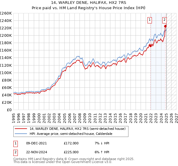 14, WARLEY DENE, HALIFAX, HX2 7RS: Price paid vs HM Land Registry's House Price Index