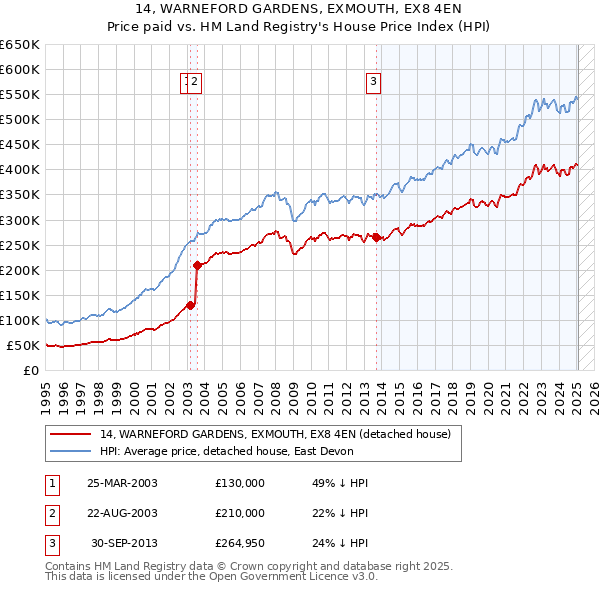 14, WARNEFORD GARDENS, EXMOUTH, EX8 4EN: Price paid vs HM Land Registry's House Price Index