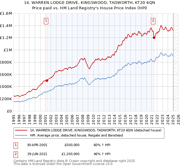 14, WARREN LODGE DRIVE, KINGSWOOD, TADWORTH, KT20 6QN: Price paid vs HM Land Registry's House Price Index