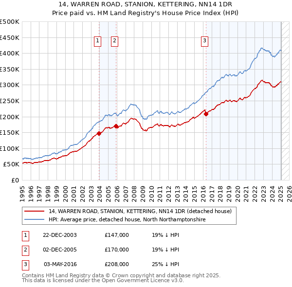 14, WARREN ROAD, STANION, KETTERING, NN14 1DR: Price paid vs HM Land Registry's House Price Index