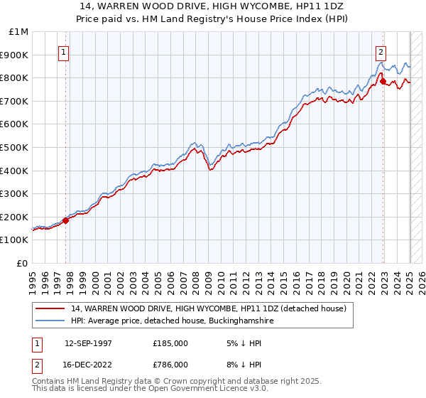 14, WARREN WOOD DRIVE, HIGH WYCOMBE, HP11 1DZ: Price paid vs HM Land Registry's House Price Index