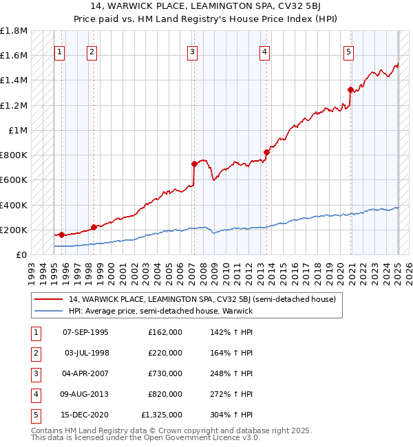 14, WARWICK PLACE, LEAMINGTON SPA, CV32 5BJ: Price paid vs HM Land Registry's House Price Index