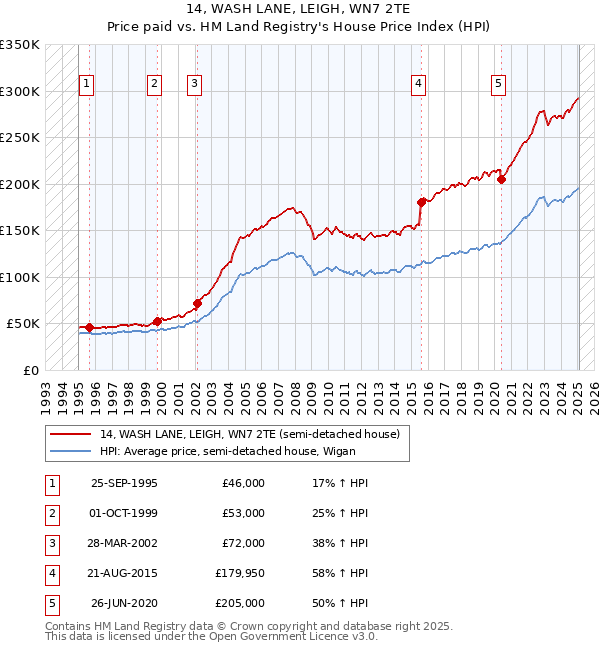 14, WASH LANE, LEIGH, WN7 2TE: Price paid vs HM Land Registry's House Price Index