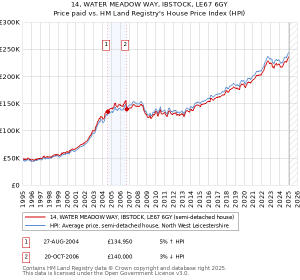 14, WATER MEADOW WAY, IBSTOCK, LE67 6GY: Price paid vs HM Land Registry's House Price Index