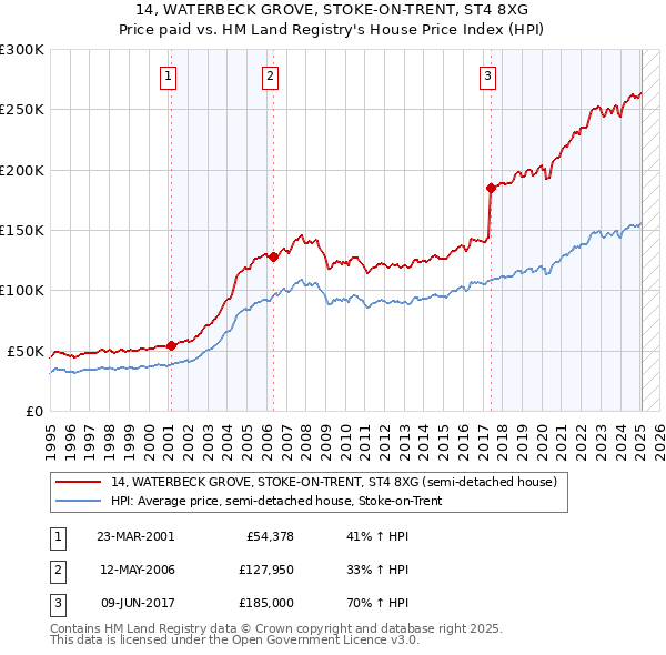 14, WATERBECK GROVE, STOKE-ON-TRENT, ST4 8XG: Price paid vs HM Land Registry's House Price Index