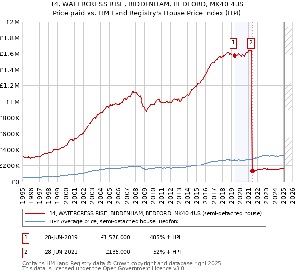14, WATERCRESS RISE, BIDDENHAM, BEDFORD, MK40 4US: Price paid vs HM Land Registry's House Price Index
