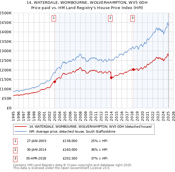 14, WATERDALE, WOMBOURNE, WOLVERHAMPTON, WV5 0DH: Price paid vs HM Land Registry's House Price Index