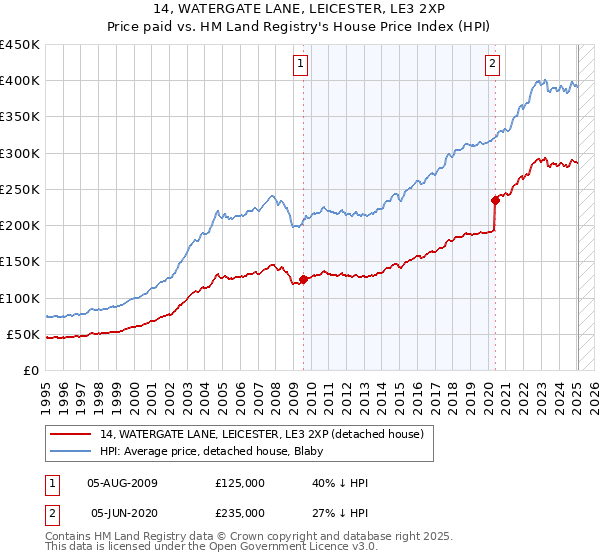 14, WATERGATE LANE, LEICESTER, LE3 2XP: Price paid vs HM Land Registry's House Price Index