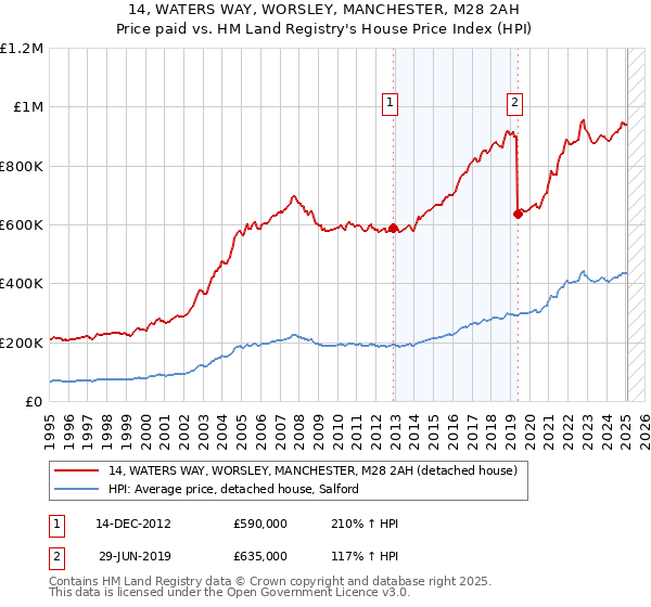 14, WATERS WAY, WORSLEY, MANCHESTER, M28 2AH: Price paid vs HM Land Registry's House Price Index