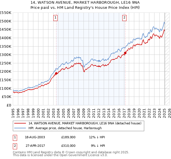 14, WATSON AVENUE, MARKET HARBOROUGH, LE16 9NA: Price paid vs HM Land Registry's House Price Index