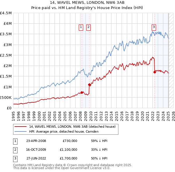 14, WAVEL MEWS, LONDON, NW6 3AB: Price paid vs HM Land Registry's House Price Index