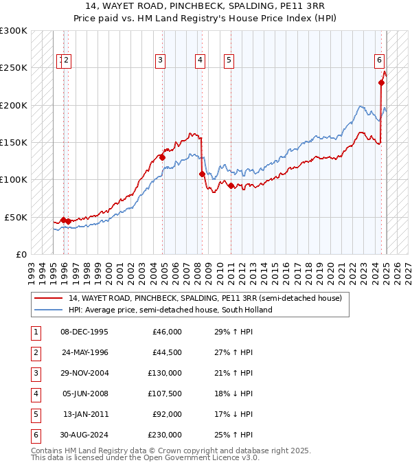 14, WAYET ROAD, PINCHBECK, SPALDING, PE11 3RR: Price paid vs HM Land Registry's House Price Index
