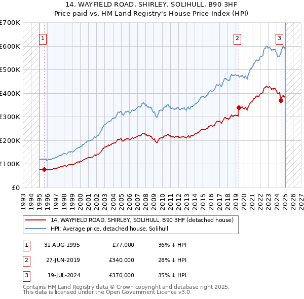 14, WAYFIELD ROAD, SHIRLEY, SOLIHULL, B90 3HF: Price paid vs HM Land Registry's House Price Index