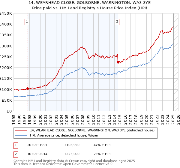14, WEARHEAD CLOSE, GOLBORNE, WARRINGTON, WA3 3YE: Price paid vs HM Land Registry's House Price Index