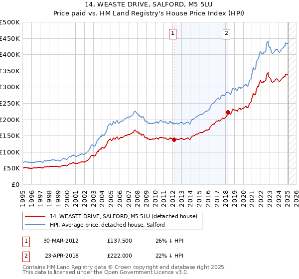 14, WEASTE DRIVE, SALFORD, M5 5LU: Price paid vs HM Land Registry's House Price Index