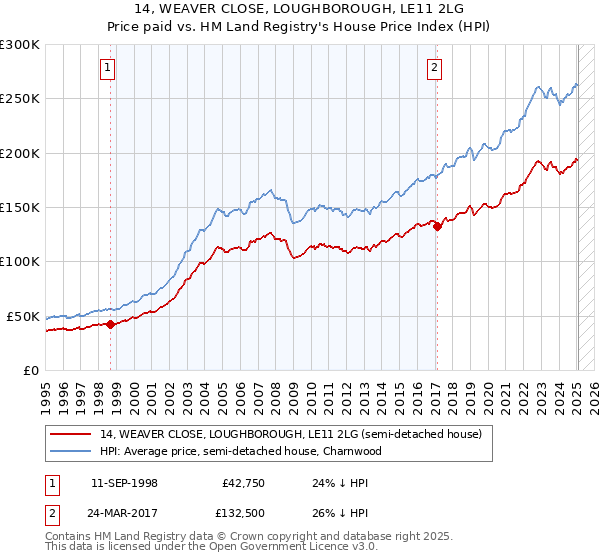14, WEAVER CLOSE, LOUGHBOROUGH, LE11 2LG: Price paid vs HM Land Registry's House Price Index