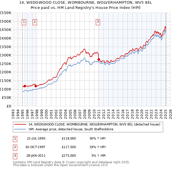 14, WEDGWOOD CLOSE, WOMBOURNE, WOLVERHAMPTON, WV5 8EL: Price paid vs HM Land Registry's House Price Index