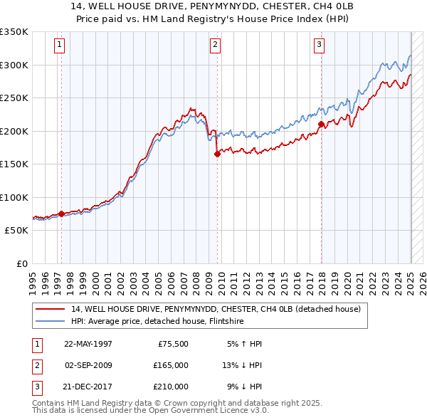 14, WELL HOUSE DRIVE, PENYMYNYDD, CHESTER, CH4 0LB: Price paid vs HM Land Registry's House Price Index