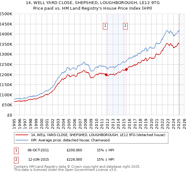 14, WELL YARD CLOSE, SHEPSHED, LOUGHBOROUGH, LE12 9TG: Price paid vs HM Land Registry's House Price Index
