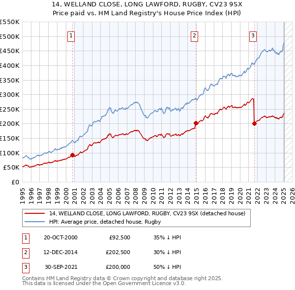 14, WELLAND CLOSE, LONG LAWFORD, RUGBY, CV23 9SX: Price paid vs HM Land Registry's House Price Index
