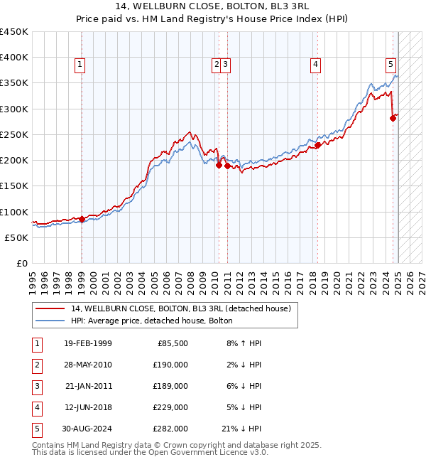 14, WELLBURN CLOSE, BOLTON, BL3 3RL: Price paid vs HM Land Registry's House Price Index