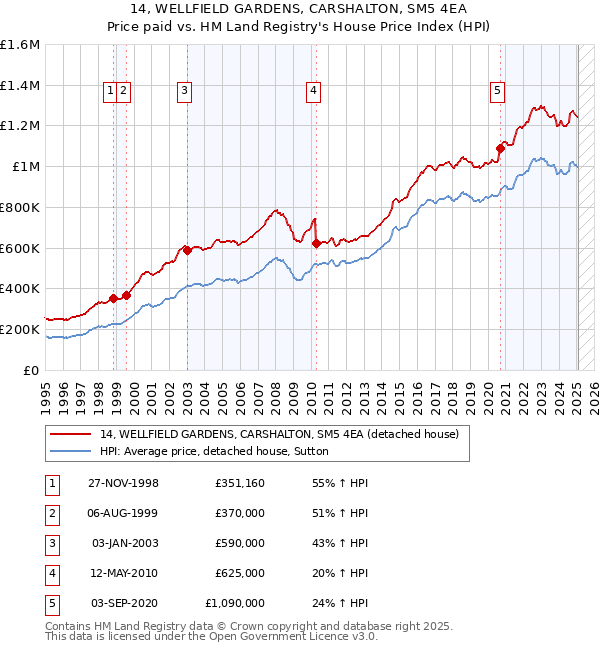14, WELLFIELD GARDENS, CARSHALTON, SM5 4EA: Price paid vs HM Land Registry's House Price Index