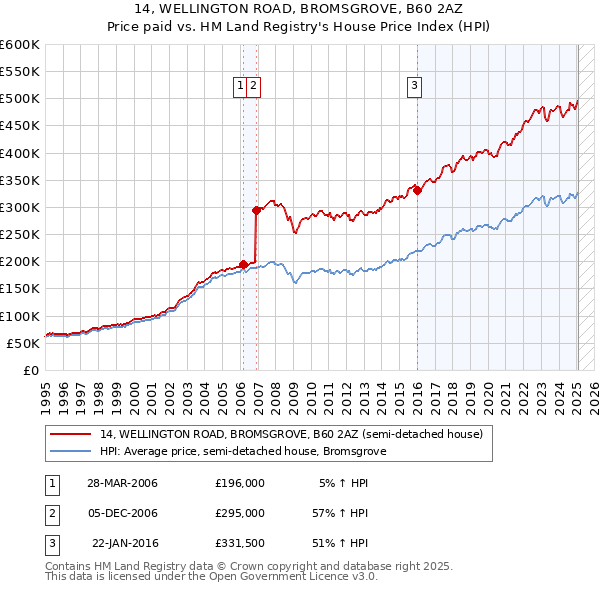 14, WELLINGTON ROAD, BROMSGROVE, B60 2AZ: Price paid vs HM Land Registry's House Price Index