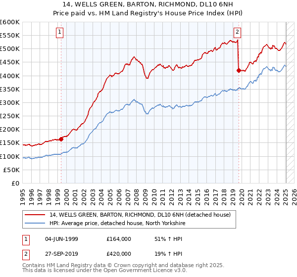 14, WELLS GREEN, BARTON, RICHMOND, DL10 6NH: Price paid vs HM Land Registry's House Price Index