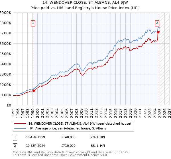 14, WENDOVER CLOSE, ST ALBANS, AL4 9JW: Price paid vs HM Land Registry's House Price Index