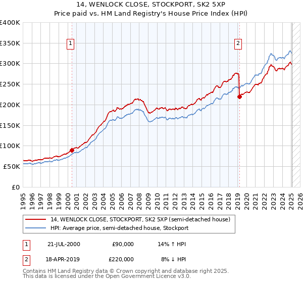 14, WENLOCK CLOSE, STOCKPORT, SK2 5XP: Price paid vs HM Land Registry's House Price Index