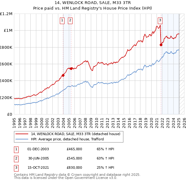 14, WENLOCK ROAD, SALE, M33 3TR: Price paid vs HM Land Registry's House Price Index
