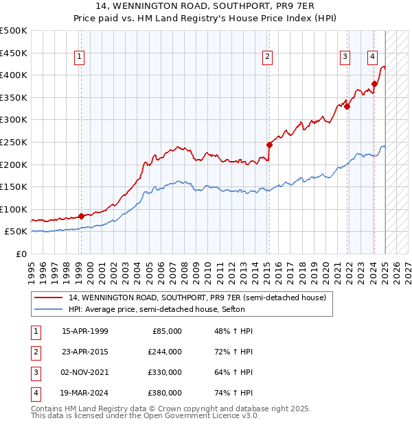 14, WENNINGTON ROAD, SOUTHPORT, PR9 7ER: Price paid vs HM Land Registry's House Price Index