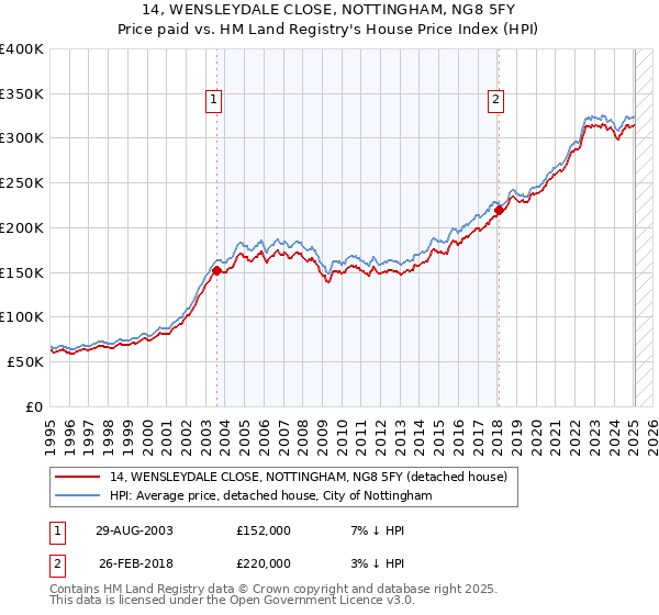 14, WENSLEYDALE CLOSE, NOTTINGHAM, NG8 5FY: Price paid vs HM Land Registry's House Price Index