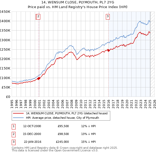 14, WENSUM CLOSE, PLYMOUTH, PL7 2YG: Price paid vs HM Land Registry's House Price Index