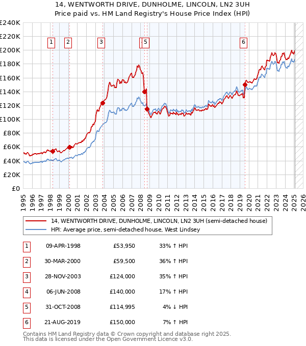 14, WENTWORTH DRIVE, DUNHOLME, LINCOLN, LN2 3UH: Price paid vs HM Land Registry's House Price Index