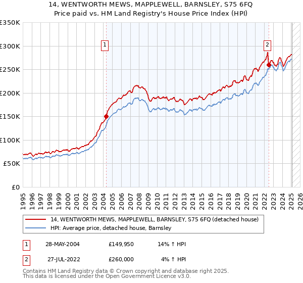 14, WENTWORTH MEWS, MAPPLEWELL, BARNSLEY, S75 6FQ: Price paid vs HM Land Registry's House Price Index