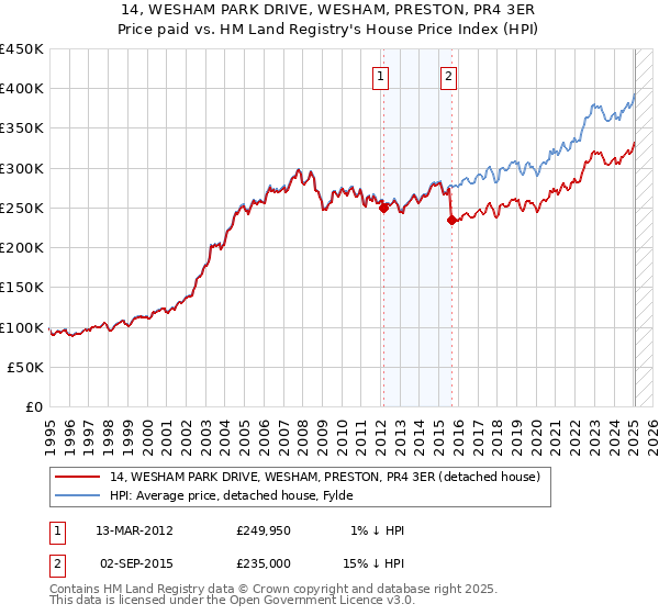 14, WESHAM PARK DRIVE, WESHAM, PRESTON, PR4 3ER: Price paid vs HM Land Registry's House Price Index