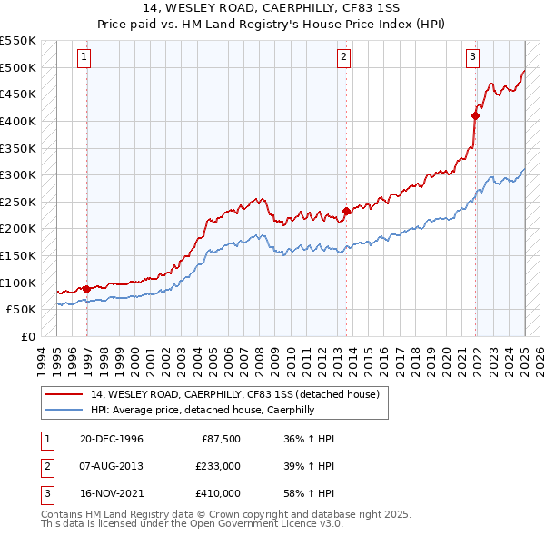 14, WESLEY ROAD, CAERPHILLY, CF83 1SS: Price paid vs HM Land Registry's House Price Index