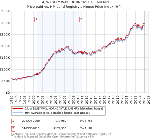 14, WESLEY WAY, HORNCASTLE, LN9 6RY: Price paid vs HM Land Registry's House Price Index