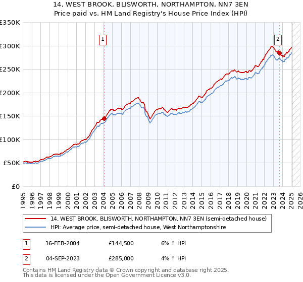 14, WEST BROOK, BLISWORTH, NORTHAMPTON, NN7 3EN: Price paid vs HM Land Registry's House Price Index