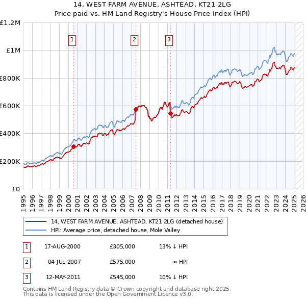 14, WEST FARM AVENUE, ASHTEAD, KT21 2LG: Price paid vs HM Land Registry's House Price Index