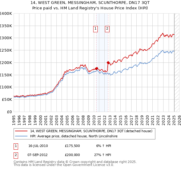 14, WEST GREEN, MESSINGHAM, SCUNTHORPE, DN17 3QT: Price paid vs HM Land Registry's House Price Index