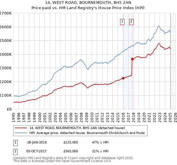 14, WEST ROAD, BOURNEMOUTH, BH5 2AN: Price paid vs HM Land Registry's House Price Index