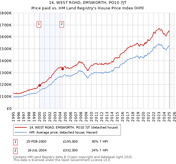 14, WEST ROAD, EMSWORTH, PO10 7JT: Price paid vs HM Land Registry's House Price Index