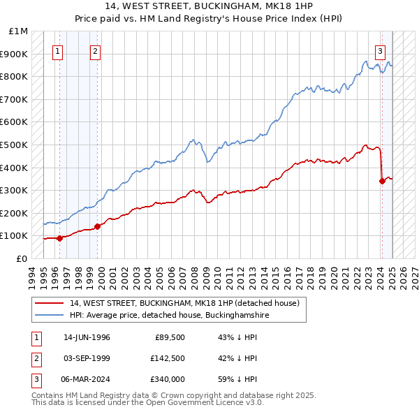 14, WEST STREET, BUCKINGHAM, MK18 1HP: Price paid vs HM Land Registry's House Price Index